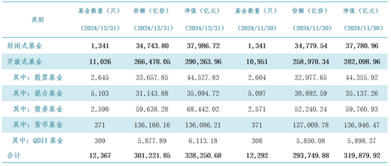 公募基金總規(guī)模達到32.83萬億元，創(chuàng)出歷史新高