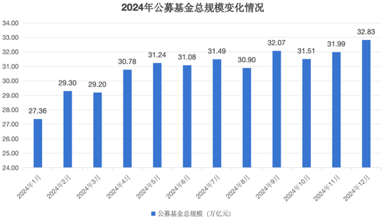 公募基金總規(guī)模達到32.83萬億元，創(chuàng)出歷史新高