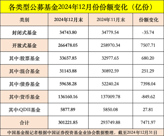 公募基金總規(guī)模達到32.83萬億元，創(chuàng)出歷史新高