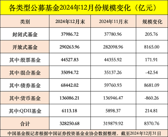 公募基金總規(guī)模達到32.83萬億元，創(chuàng)出歷史新高