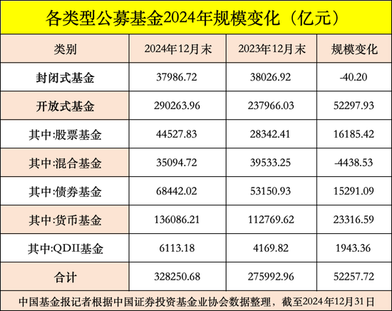 公募基金總規(guī)模達到32.83萬億元，創(chuàng)出歷史新高