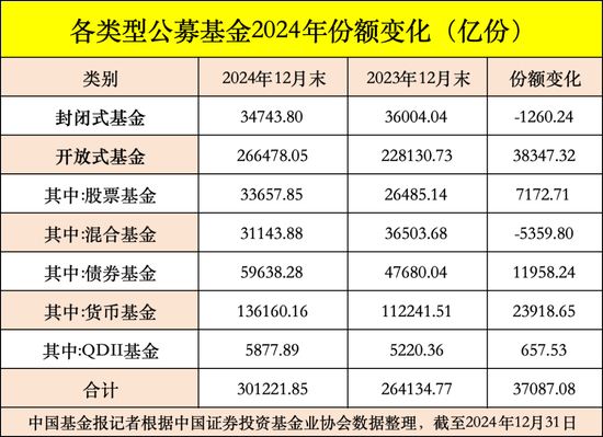 公募基金總規(guī)模達到32.83萬億元，創(chuàng)出歷史新高