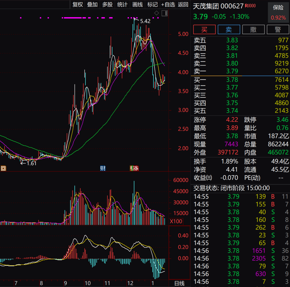 暴增超175%！