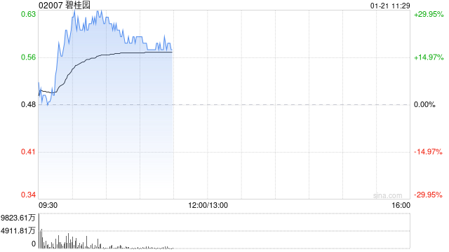 碧桂園復(fù)牌大漲超19% 公司稱已制定多項(xiàng)計(jì)劃及措施緩解流動(dòng)性壓力