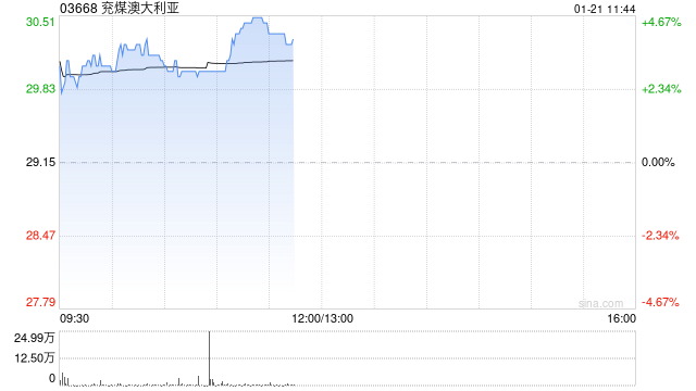 兗煤澳大利亞早盤漲超3% 四季度權(quán)益煤銷量同比增長3%