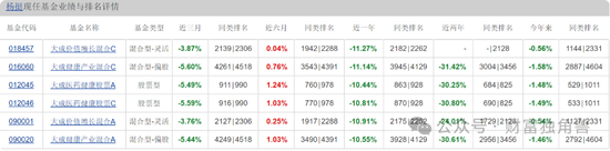 大成基金楊挺旗下基金3年來虧44%，基民抱怨押注醫(yī)藥賽道難見起色