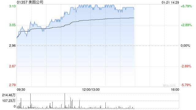 美圖公司午后漲超5% 擬派付特別股息每股0.109港元