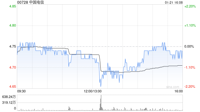 野村：維持中國電信“買入”評(píng)級(jí) 目標(biāo)價(jià)下調(diào)至5.5港元