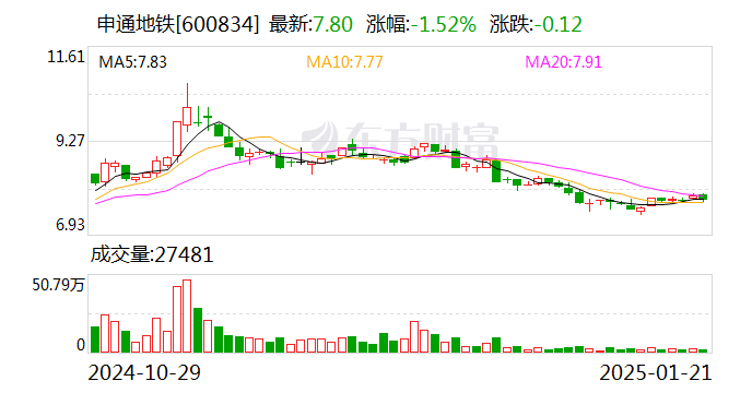 申通地鐵：擬購買地鐵電科15%股權并實現(xiàn)并表