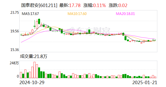 國泰君安：公司A股股票將自2月6日起停牌