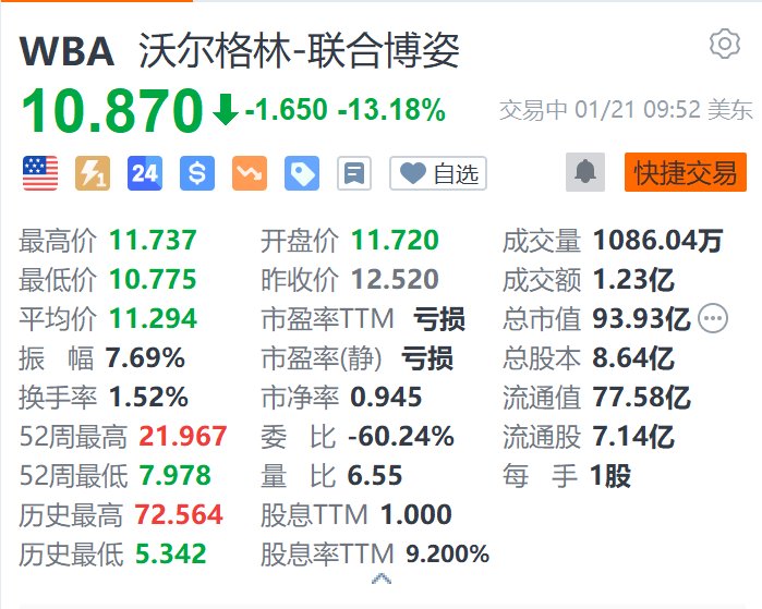 沃爾格林-聯(lián)合博姿跌超13% 遭美國(guó)司法部指控開出數(shù)百萬(wàn)張非醫(yī)療用途處方