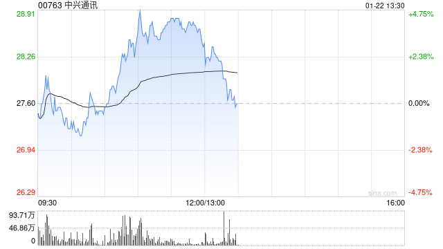 中興通訊早盤漲超4% 12月初至今累計(jì)漲幅已超50%