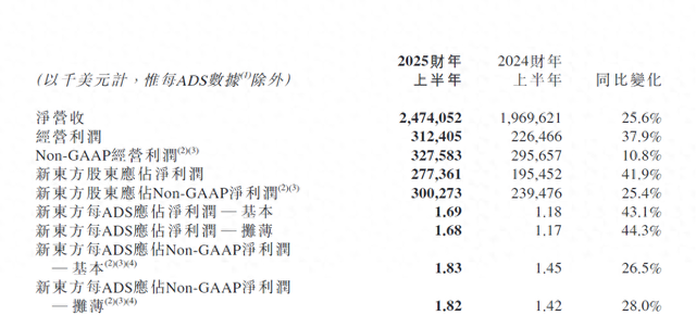 30%跌幅背后：新東方財(cái)報(bào)引發(fā)股價(jià)震蕩 未來能否扭轉(zhuǎn)？