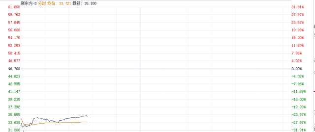 30%跌幅背后：新東方財(cái)報(bào)引發(fā)股價(jià)震蕩 未來能否扭轉(zhuǎn)？