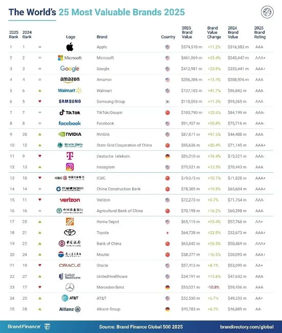 2025年Brand Finance全球500強(qiáng)榜單發(fā)布：中國(guó)中鐵位列第114位