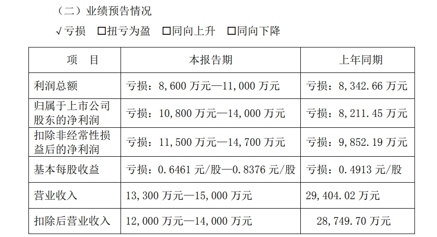 A股公司高斯貝爾公告：可能被*ST！發(fā)生了什么？