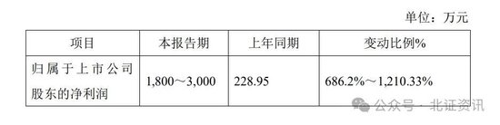 11家凈利上限翻倍！已有41家北交所公司發(fā)布業(yè)績(jī)預(yù)告