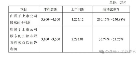 11家凈利上限翻倍！已有41家北交所公司發(fā)布業(yè)績(jī)預(yù)告