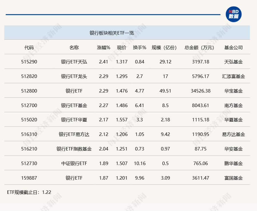 行業(yè)ETF風(fēng)向標(biāo)丨做多信心提振，7只銀行ETF半日漲幅超2%