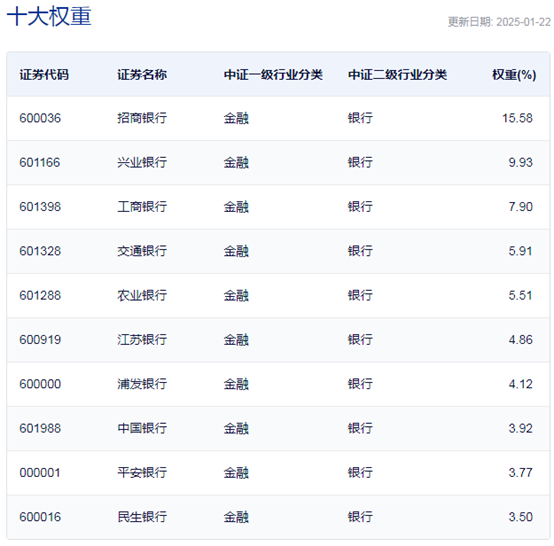 行業(yè)ETF風(fēng)向標(biāo)丨做多信心提振，7只銀行ETF半日漲幅超2%