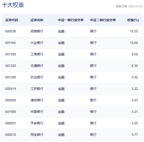 行業(yè)ETF風(fēng)向標(biāo)丨做多信心提振，7只銀行ETF半日漲幅超2%