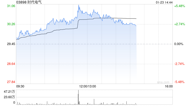 時代電氣午后漲超4% 年內(nèi)回購金額已超3億港元