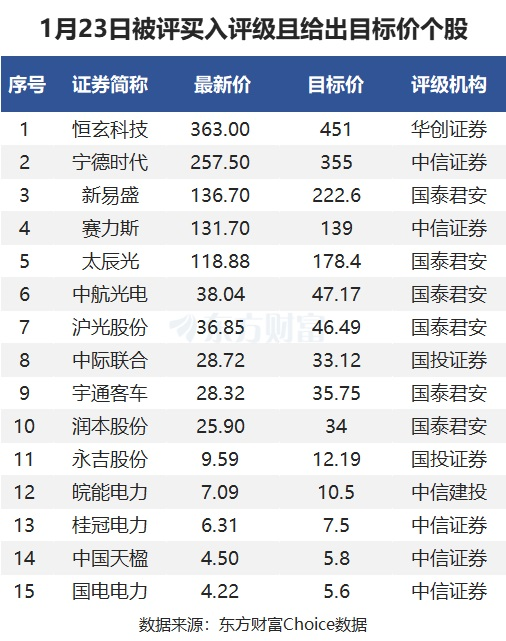 1月23日35股被評買入評級！新易盛上漲空間超60%