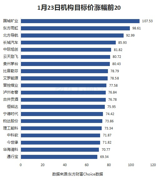 1月23日35股被評買入評級！新易盛上漲空間超60%