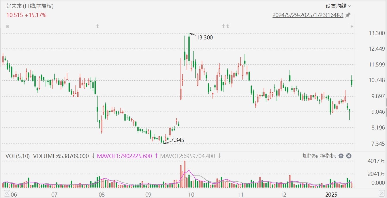 好未來大漲超20%，Q3業(yè)績(jī)超預(yù)期