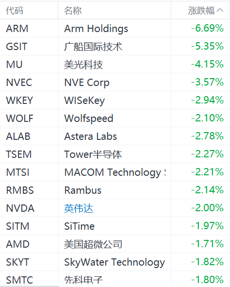 半導體股集體下跌：ARM跌超6%，美光科技跌超4%，英偉達跌2%