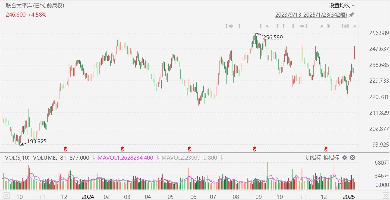 聯(lián)合太平洋漲超5%，Q4凈利超預(yù)期