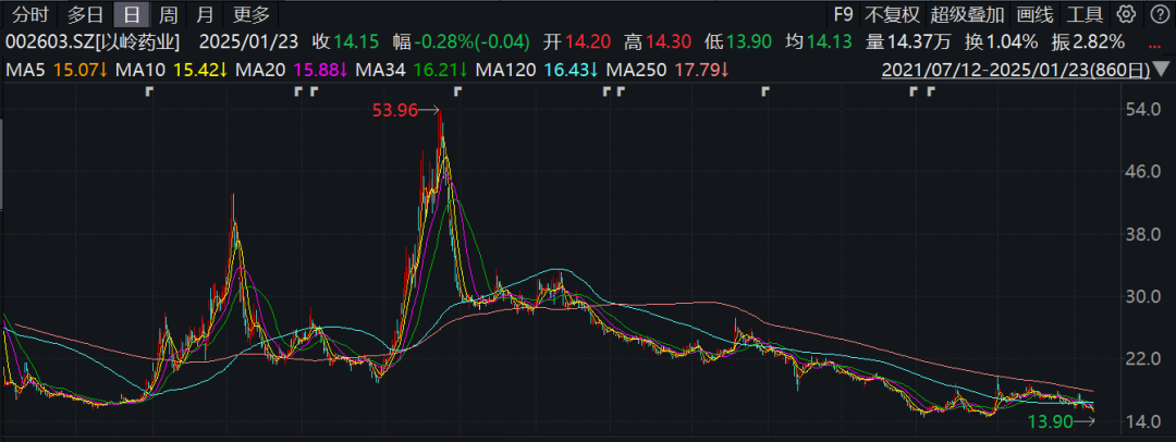 巨虧！遭退貨！財(cái)務(wù)分析視角下，以嶺藥業(yè)還留給A股三大謎團(tuán)