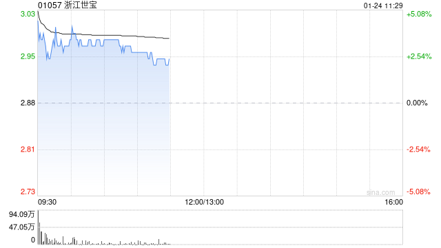 浙江世寶盤中漲逾4% 預(yù)計全年凈利同比增長81.34%至113.72%