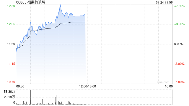 福萊特玻璃現(xiàn)漲超4% 預(yù)期2024年實現(xiàn)歸母凈利同比減少61%至66%