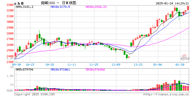 光大期貨0124熱點(diǎn)追蹤：現(xiàn)貨價格小幅上調(diào)，燒堿節(jié)前依舊堅(jiān)挺