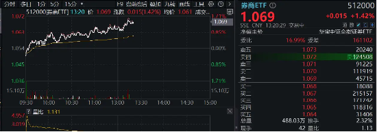 “旗手”震蕩走強(qiáng)，國(guó)君+海通攜手領(lǐng)漲，券商ETF（512000）漲逾1%，機(jī)構(gòu)提示：珍惜券商“黃金坑”