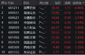 “旗手”震蕩走強(qiáng)，國(guó)君+海通攜手領(lǐng)漲，券商ETF（512000）漲逾1%，機(jī)構(gòu)提示：珍惜券商“黃金坑”