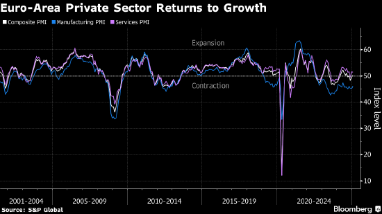 歐元區(qū)私營部門意外恢復(fù)增長 制造業(yè)改善、服務(wù)業(yè)仍是亮點(diǎn)