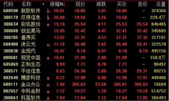 今日，爆發(fā)，批量漲停