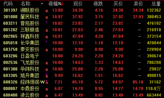 今日，爆發(fā)，批量漲停