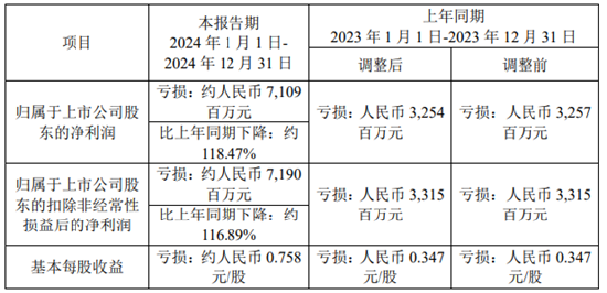 鞍鋼股份2024年預計巨虧71.09億，虧損擴大約118.47%