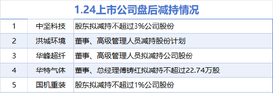 1月24日增減持匯總：萬凱新材增持 中堅科技等5股減持（表）