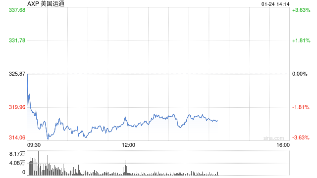 美國運(yùn)通第四財(cái)季盈利同比增長12%