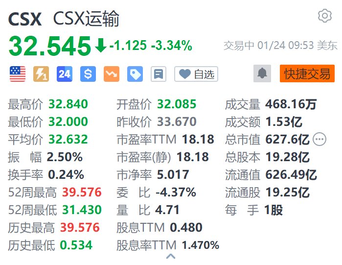 CSX運(yùn)輸?shù)?.3% 第四季度營收、盈利下滑 均不及預(yù)期