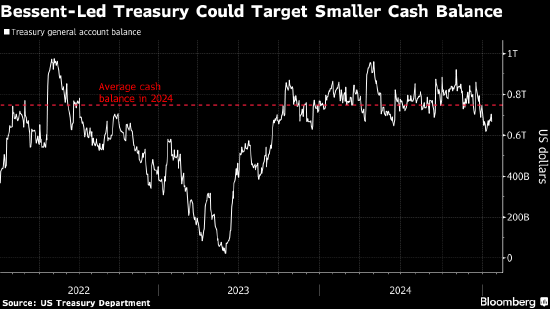 美國財(cái)政部的現(xiàn)金儲(chǔ)備面臨變數(shù) 策略師稱可能影響債券市場