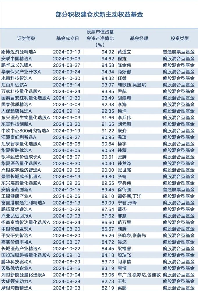 2024年基金四季報(bào)顯示：次新主動(dòng)權(quán)益基金建倉(cāng)積極