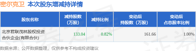 1月26日密爾克衛(wèi)發(fā)布公告，股東減持133.04萬(wàn)股