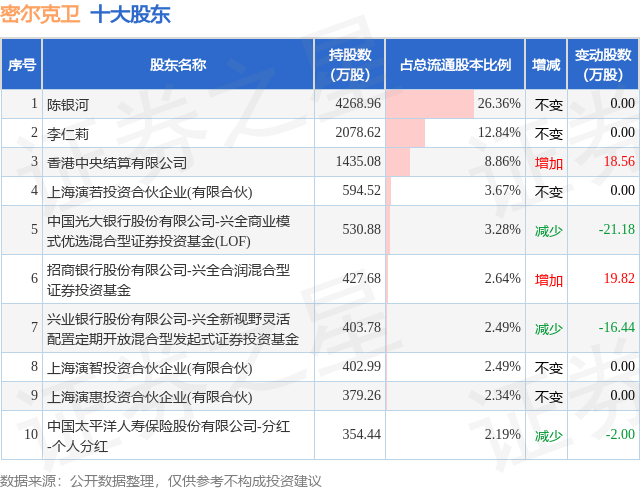 1月26日密爾克衛(wèi)發(fā)布公告，股東減持133.04萬(wàn)股