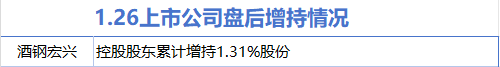 1月26日增減持匯總：酒鋼宏興股增持 密爾克衛(wèi)等2股減持（表）