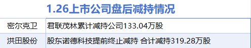 1月26日增減持匯總：酒鋼宏興股增持 密爾克衛(wèi)等2股減持（表）